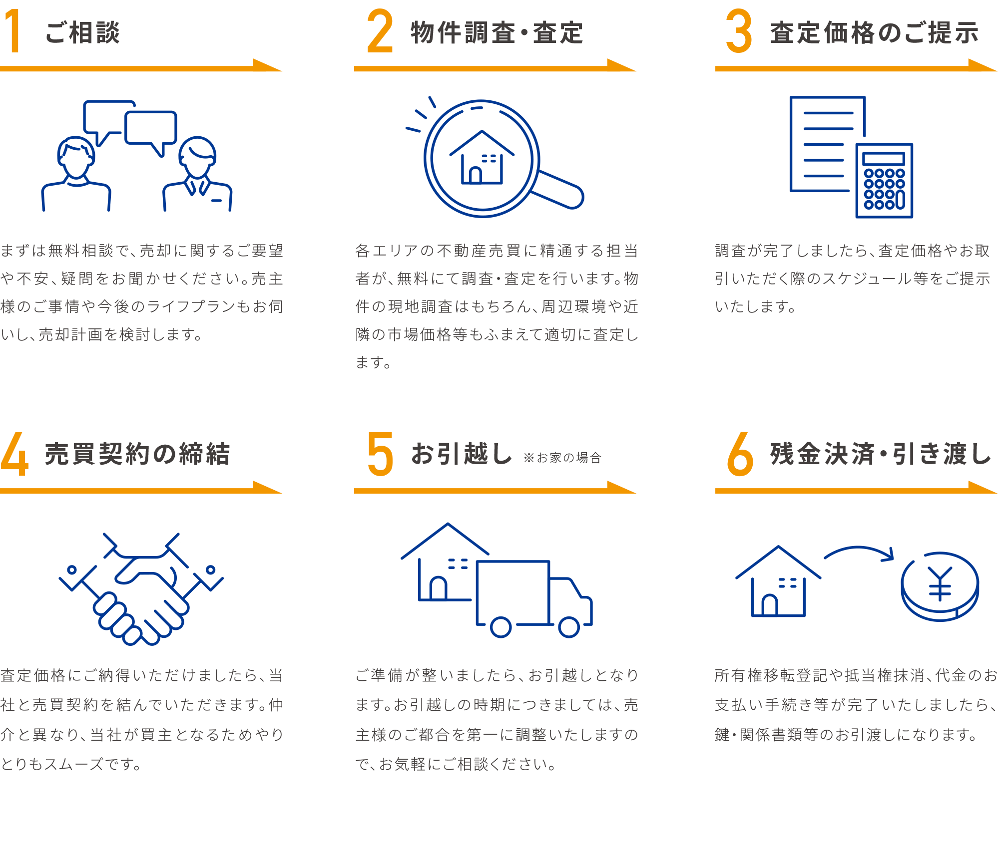 ご相談、物件調査・査定、査定価格のご提示、売買契約の締結、お引越し、残金決済・引き渡し