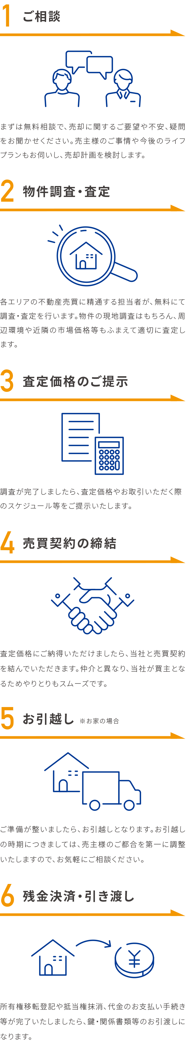 ご相談、物件調査・査定、査定価格のご提示、売買契約の締結、お引越し、残金決済・引き渡し